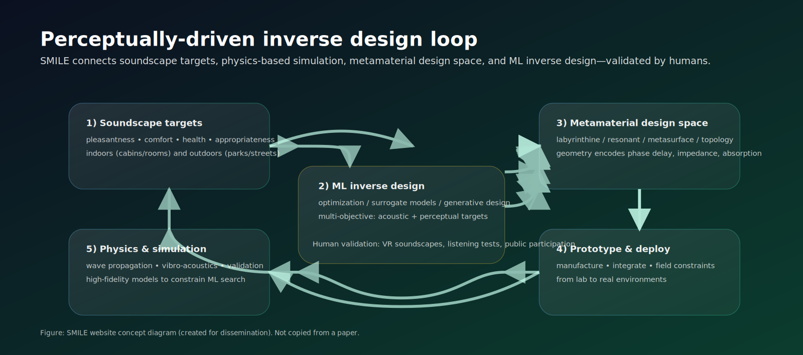SMILE inverse design loop